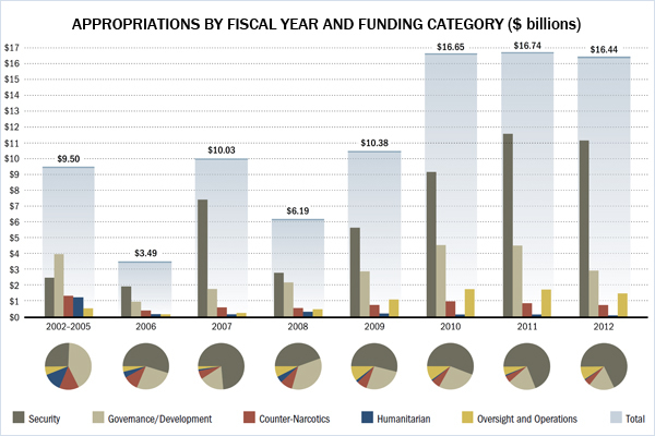 APPROPRIATIONS BY FISCAL YEAR AND FUNDING CATEGORY ($billions)