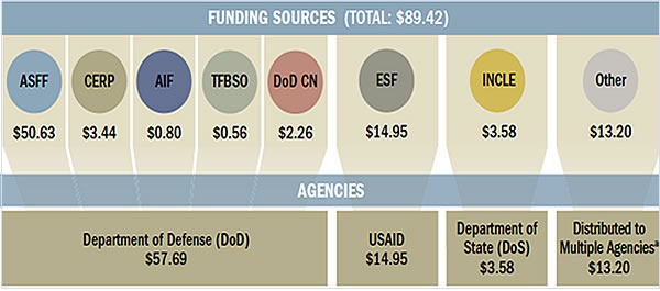 APPROPRIATIONS BY FISCAL YEAR AND FUNDING CATEGORY ($billions)