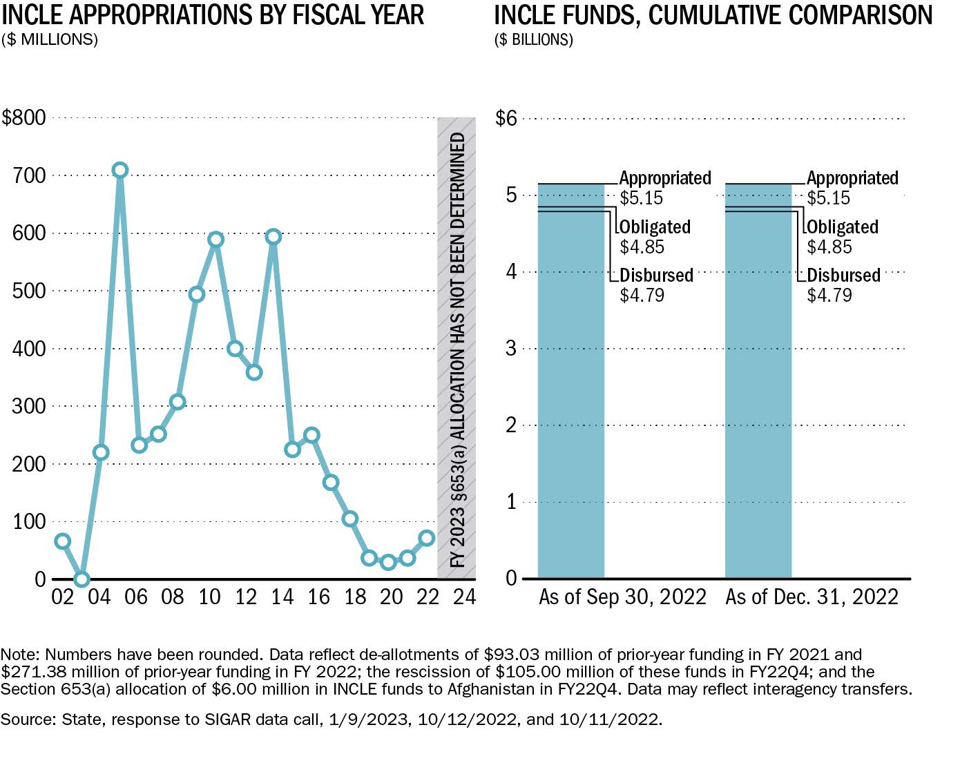 International Narcotics Control and Law Enforcement Fund Chart