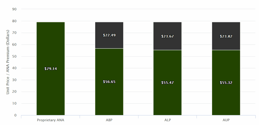 Chart displaying the premium paid for proprietary ANA uniforms compared to ABP, AUP, and ALP uniforms.