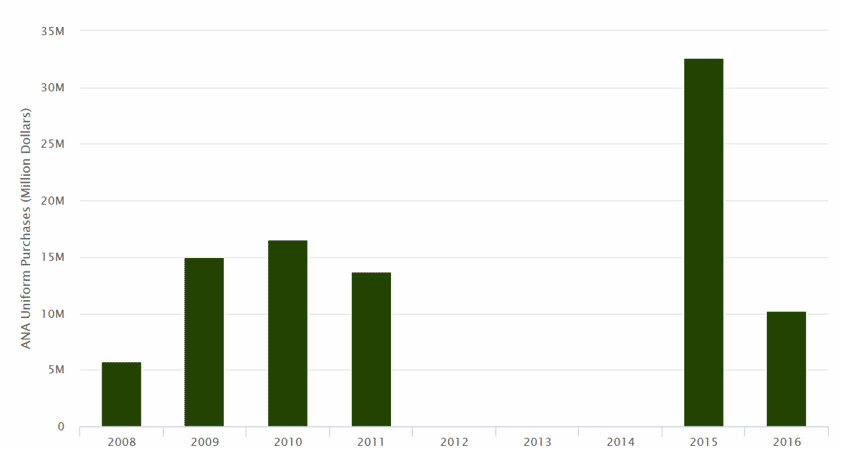 Chart displaying amount spent on ANA uniforms made with Spec4ce forest camouflage pattern by year from 2008 to 2016.