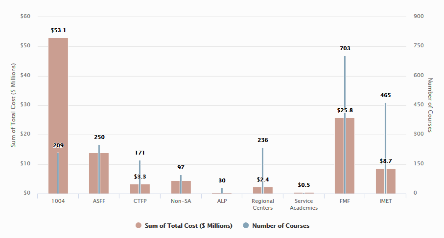 Cost and Number of U.S.-Based Training Courses by Program, 2003–2016 ($ Millions)