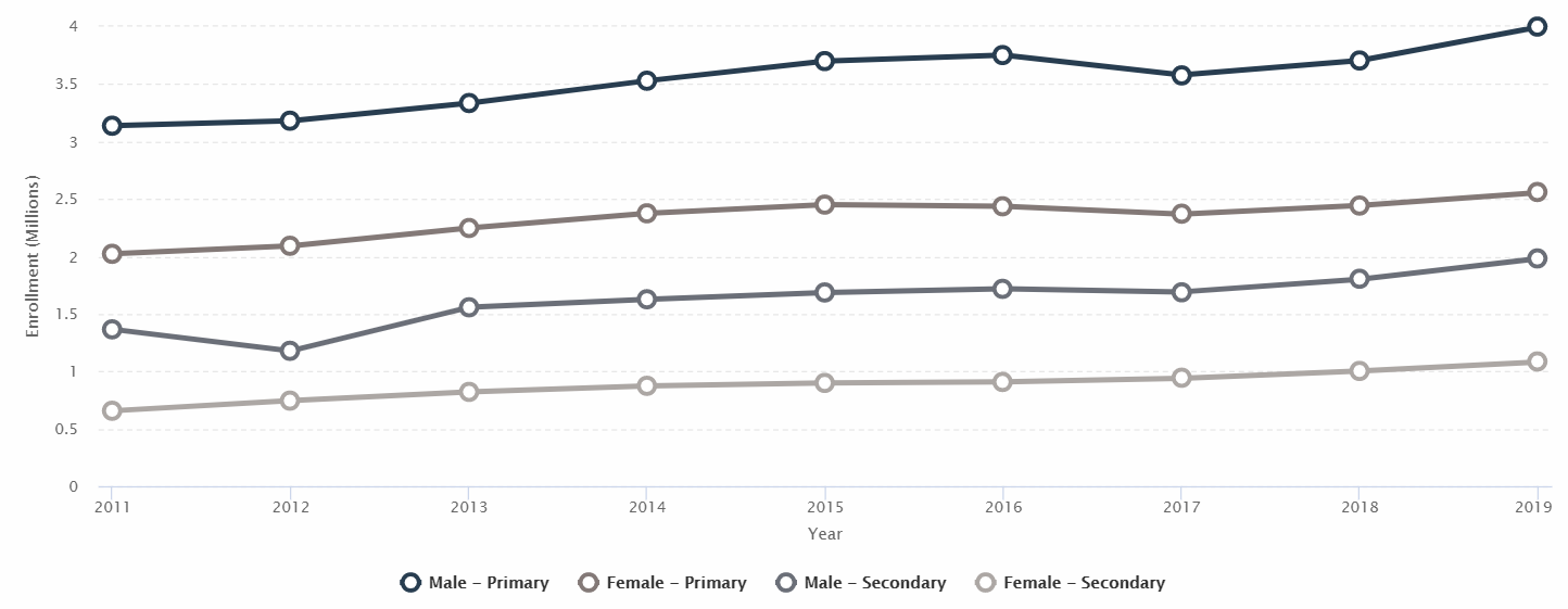 A Timeline of School Enrollment by Gender in Primary and Secondary School from 2011 to 2019.