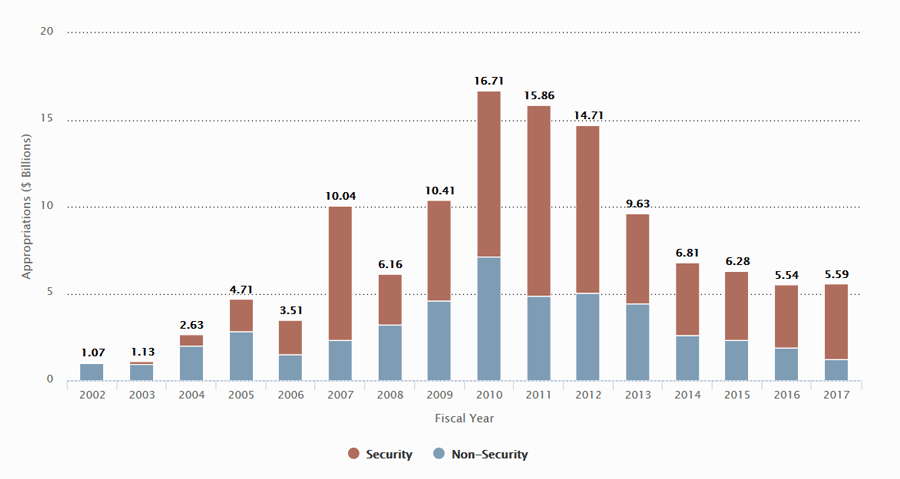 Chart displaying U.S. government security and non-security appropriations in Afghanistan from fiscal year 2002 to 2017 on a scale of billions of dollars.