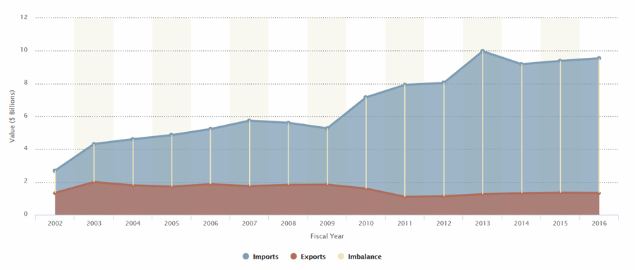 Chart displaying Afghanistan trade between imports and exports since 2002 on a scale of billions of dollars.
