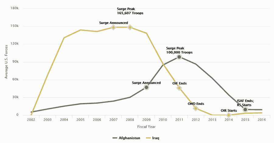 Chart displaying average U.S. forces in Iraq and Afghanistan from fiscal year 2002 to 2016.