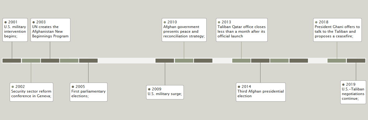 A Timeline of Reintegration Programs and Major Events