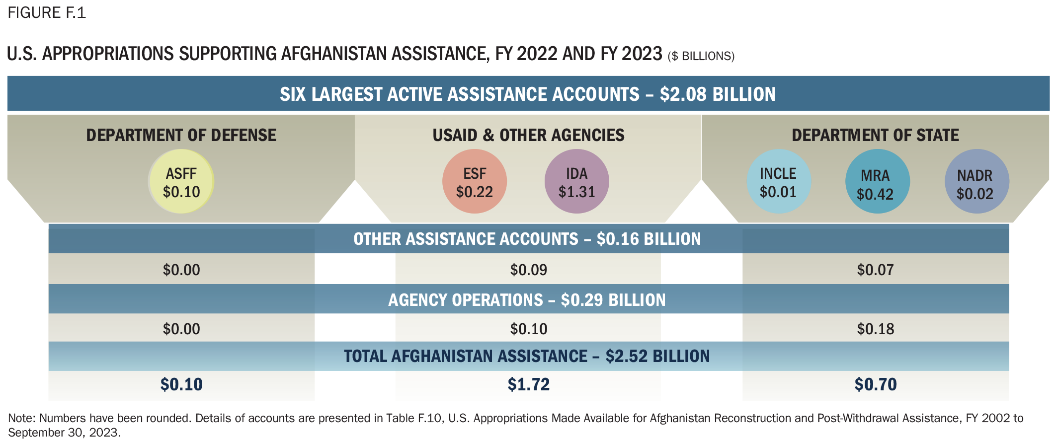 Figure F.1 U.S. Appropriations Supporting Afghanistan Assistance, FY 2022 and FY 2023 ($ Billions)