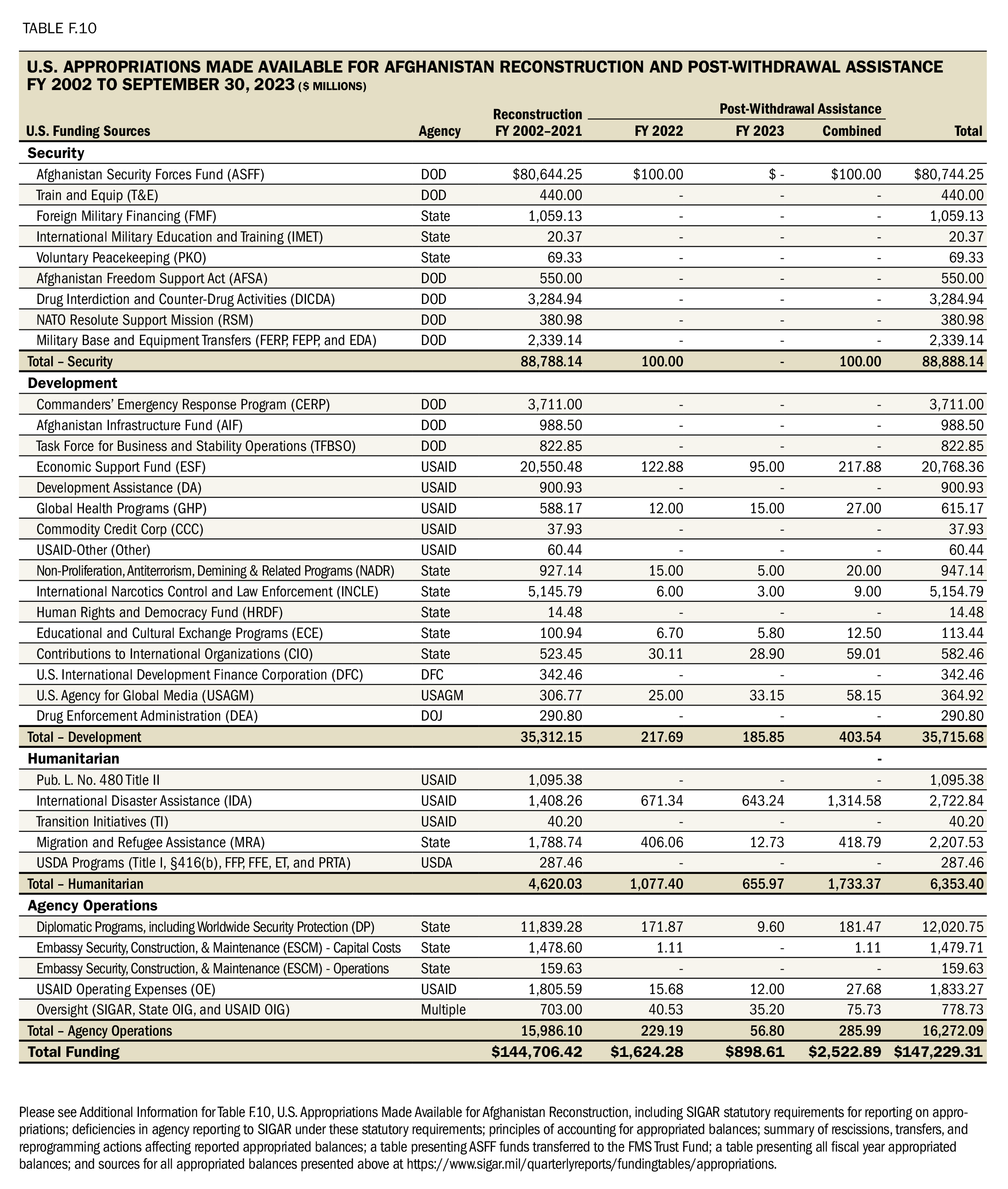 Table F.10 U.S. Appropriations for Afghanistan Reconstruction and Post-Withdrawal Assistance Table