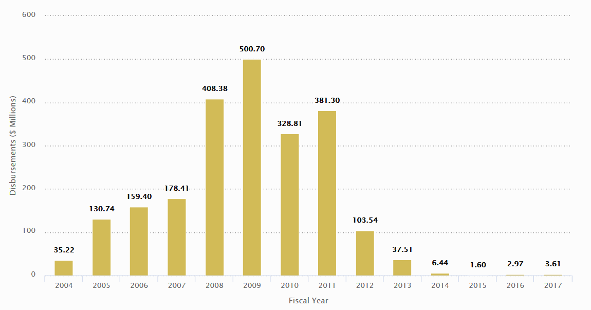 Afghanistan CERP Disbursements from FY 2004–2017 ($ Millions)