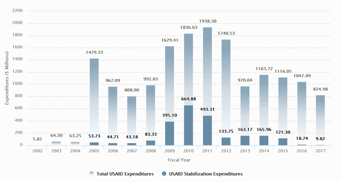 USAID in Afghanistan, 2002–2017: Total Expenditures vs. Stabilization Expenditures ($ Millions)