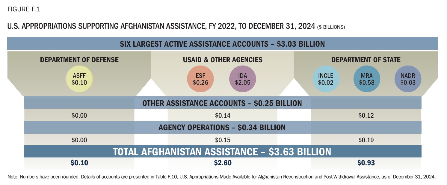 Figure F.1 U.S. Appropriations Supporting Afghanistan Assistance, FY 2022 to December 31, 2024 ($ Billions)
