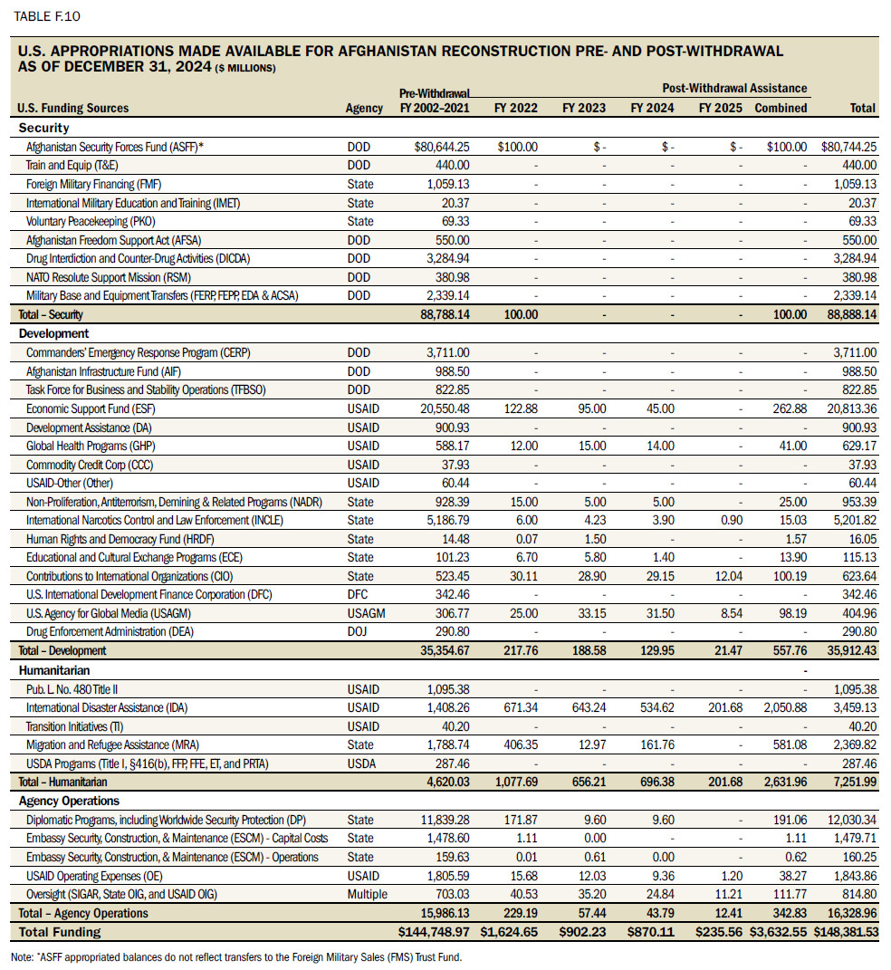 Table F.10 U.S. Appropriations Made Available for Afghanistan Reconstruction Pre- and Post-Withdrawal as of December 31, 2024 ($ Billions)