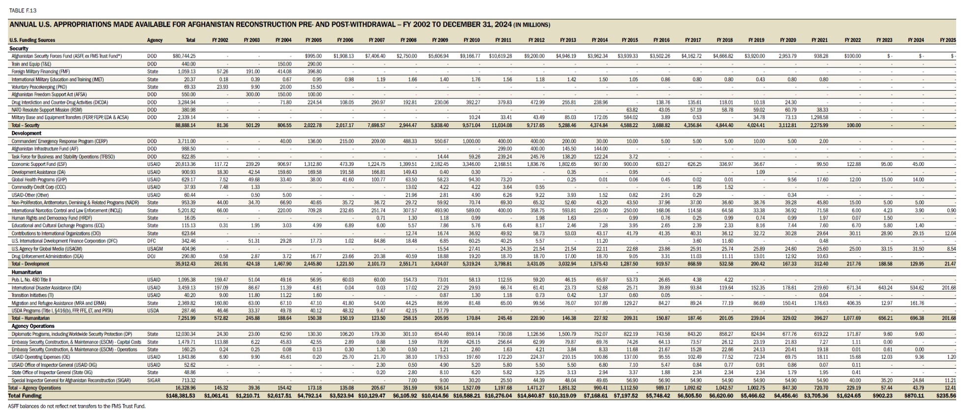Table F.13 U.S. Appropriations Made Available for Afghanistan Reconstruction Pre- and Post-Withdrawal - FY 2002 to December 31, 2024 (in Millions)