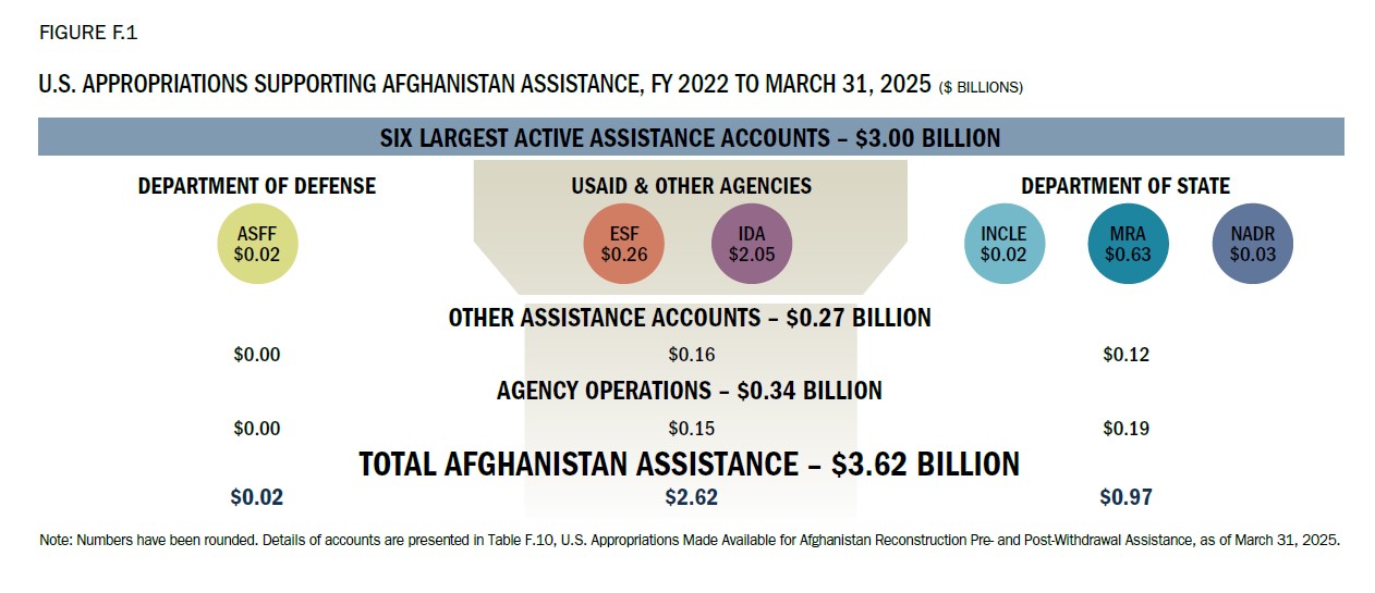 Figure F.1 U.S. Appropriations Supporting Afghanistan Assistance, FY 2022 to March 31, 2025 ($ Billions)