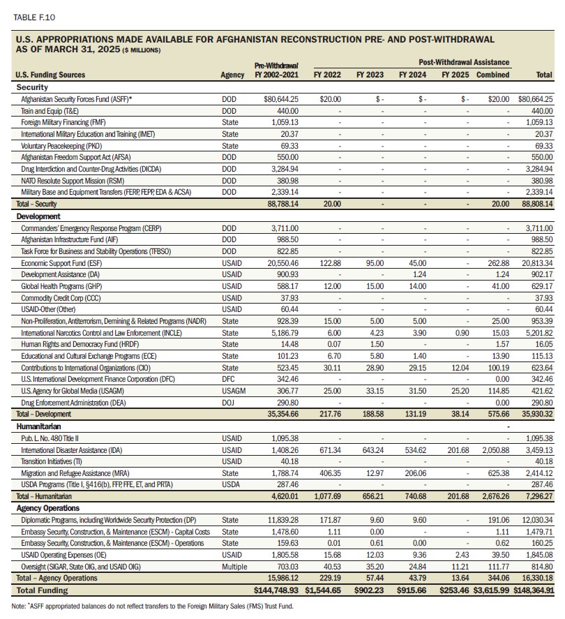 Table F.10 U.S. Appropriations Made Available for Afghanistan Reconstruction Pre- and Post-Withdrawal as of March 31, 2025 ($ Billions)