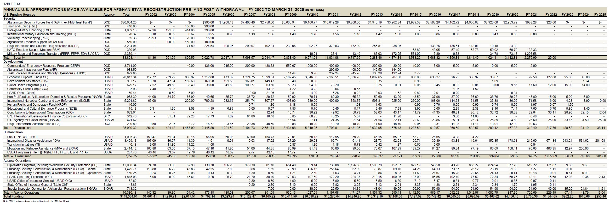 Table F.13 U.S. Appropriations Made Available for Afghanistan Reconstruction Pre- and Post-Withdrawal - FY 2002 to March 31, 2025 (in Millions)