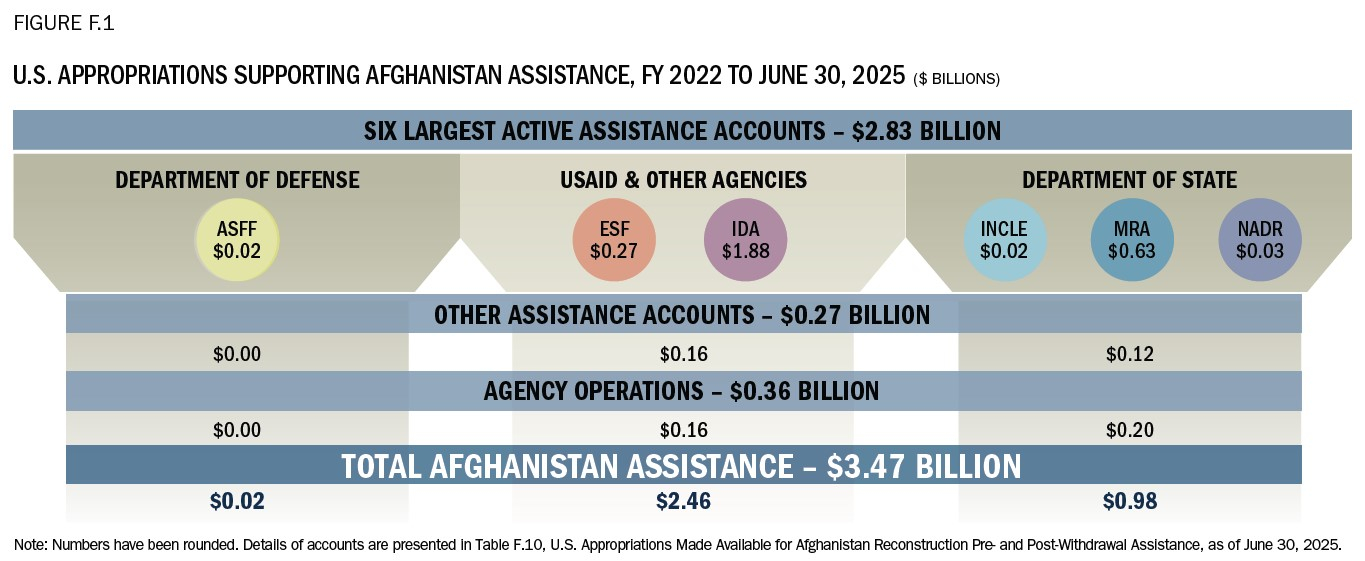 Figure F.1 U.S. Appropriations Supporting Afghanistan Assistance, FY 2022 to June 30, 2025 ($ Billions)