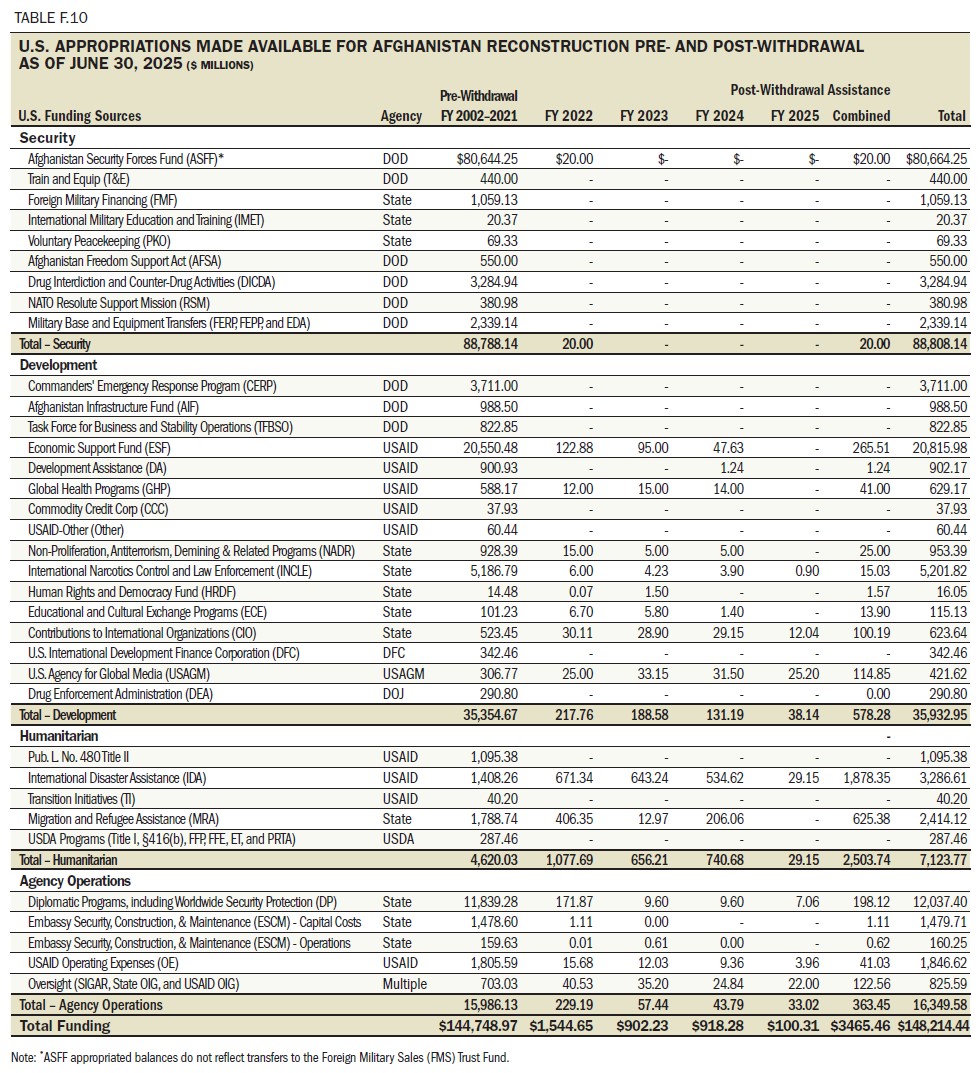 Table F.10 U.S. Appropriations Made Available for Afghanistan Reconstruction Pre- and Post-Withdrawal as of June 30, 2025 ($ Billions)