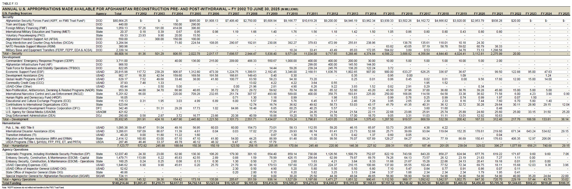 Table F.13 U.S. Appropriations Made Available for Afghanistan Reconstruction Pre- and Post-Withdrawal - FY 2002 to June 30, 2025 (in Millions)